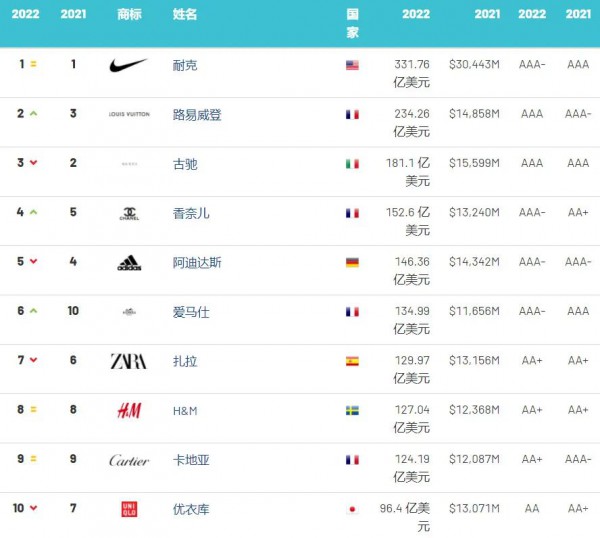 2022年全球服裝品牌價值榜：Dior衛冕全球最強服裝、快時尚整體下降
